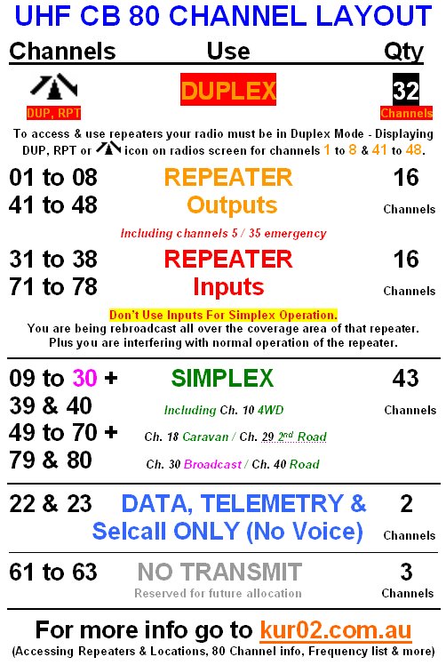 UHF CB 80 Channel Layout